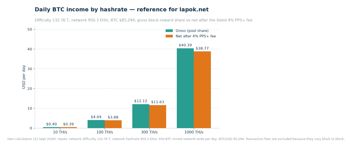 Grouped bar chart of daily Bitcoin income at 10, 100, 300 and 1,000 TH/s, showing gross income and net income after the listed 4% PPS+ block-reward fee